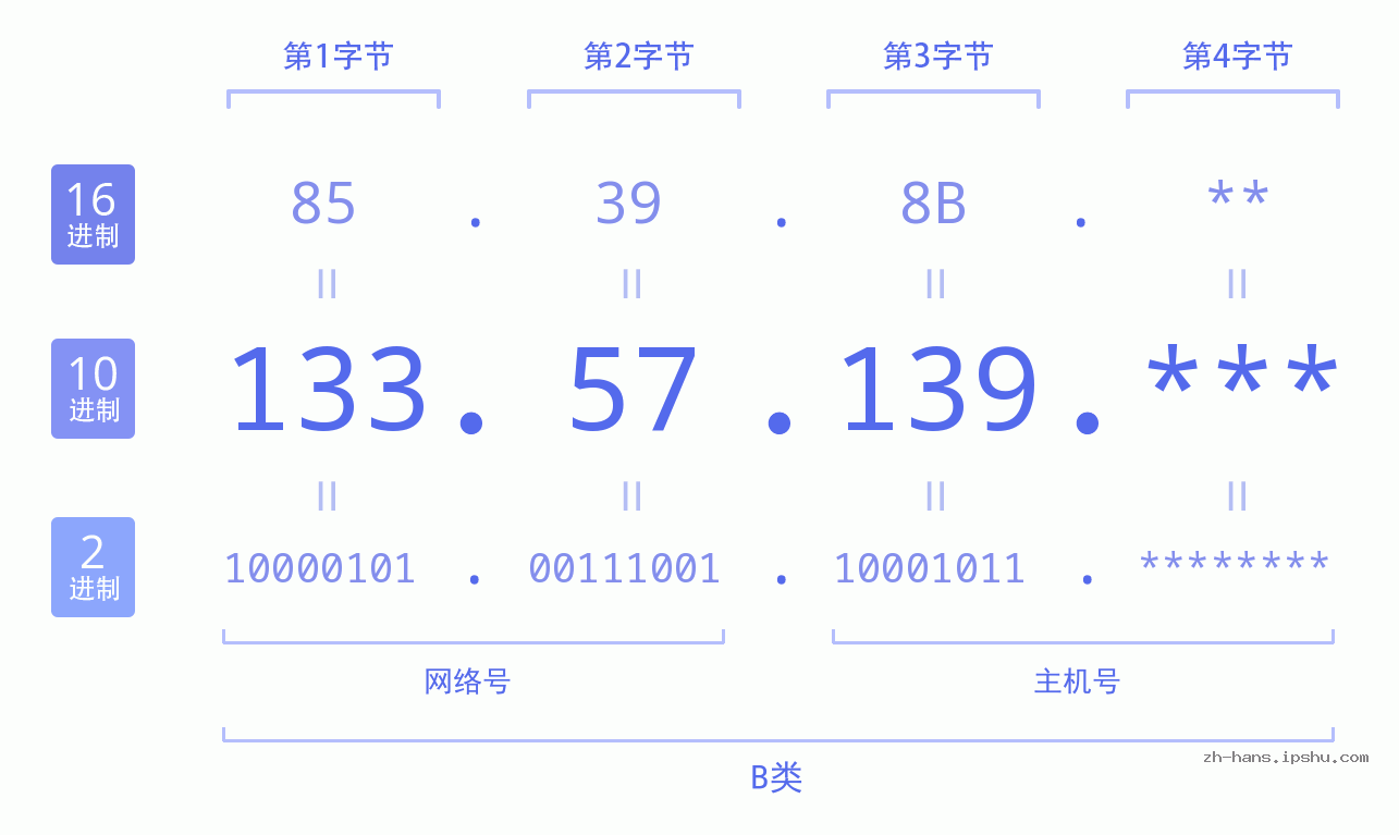 IPv4: 133.57.139 网络类型 网络号 主机号