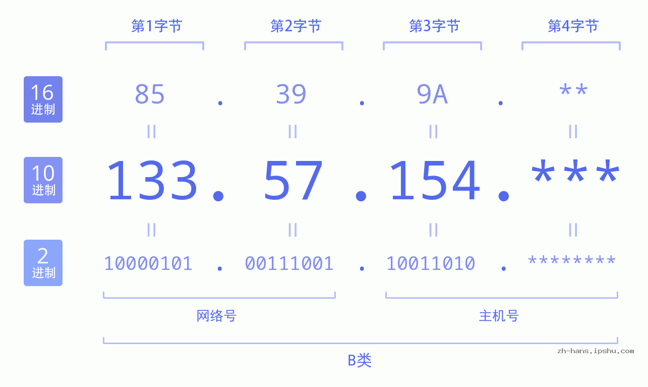 IPv4: 133.57.154 网络类型 网络号 主机号