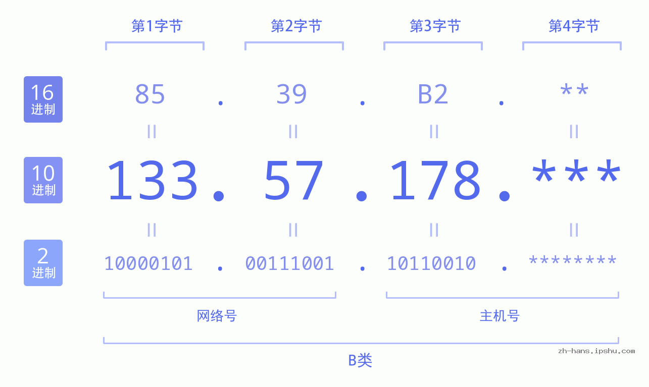 IPv4: 133.57.178 网络类型 网络号 主机号