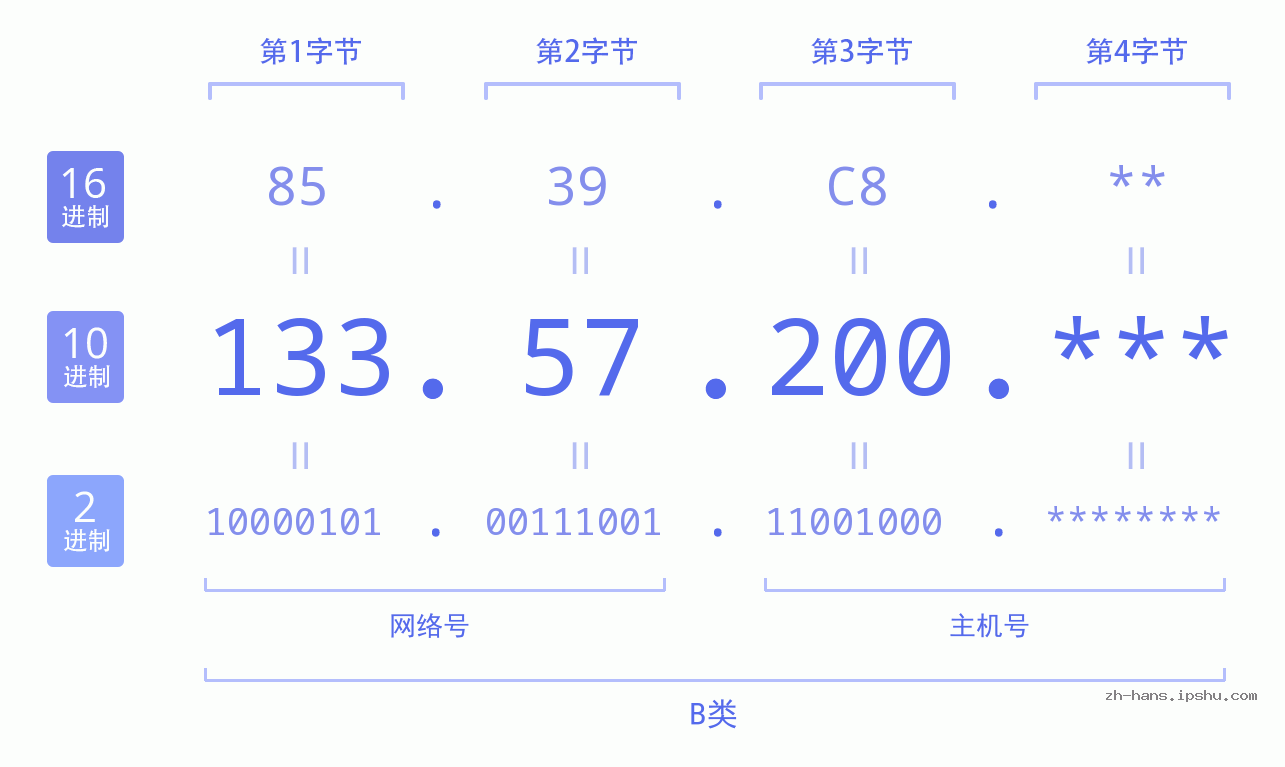 IP地址:133.57.200 数据结构图 二进制 十进制 十六进制 IPv4: 133.57.200 网络类型 网络号 主机号