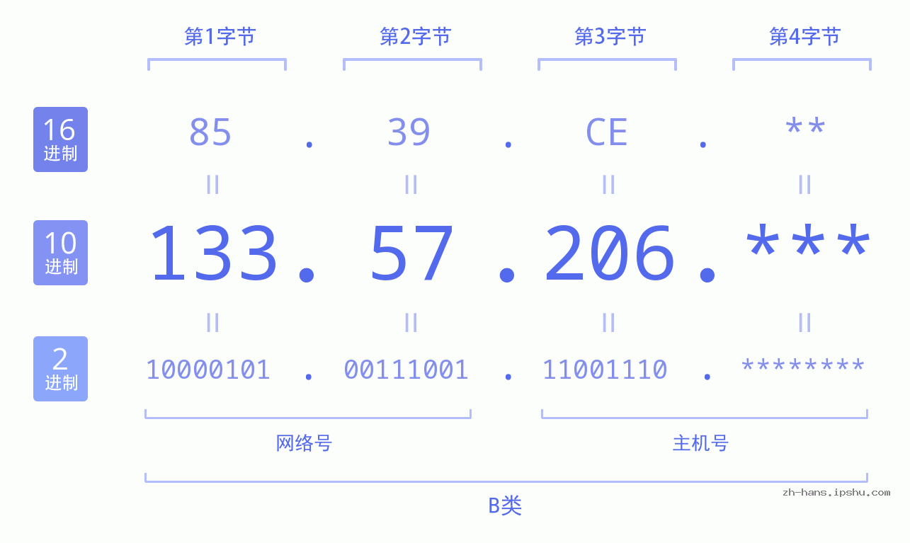 IP地址:133.57.206 数据结构图 二进制 十进制 十六进制 IPv4: 133.57.206 网络类型 网络号 主机号