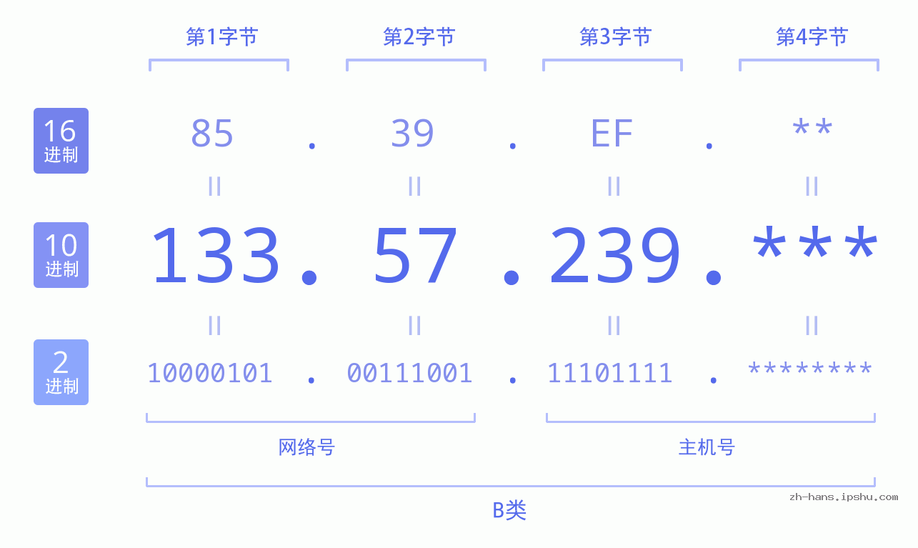 IP地址:133.57.239 数据结构图 二进制 十进制 十六进制 IPv4: 133.57.239 网络类型 网络号 主机号