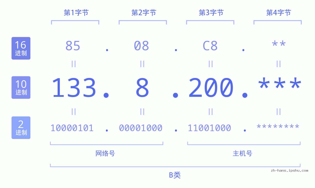 IP地址:133.8.200 数据结构图 二进制 十进制 十六进制 IPv4: 133.8.200 网络类型 网络号 主机号