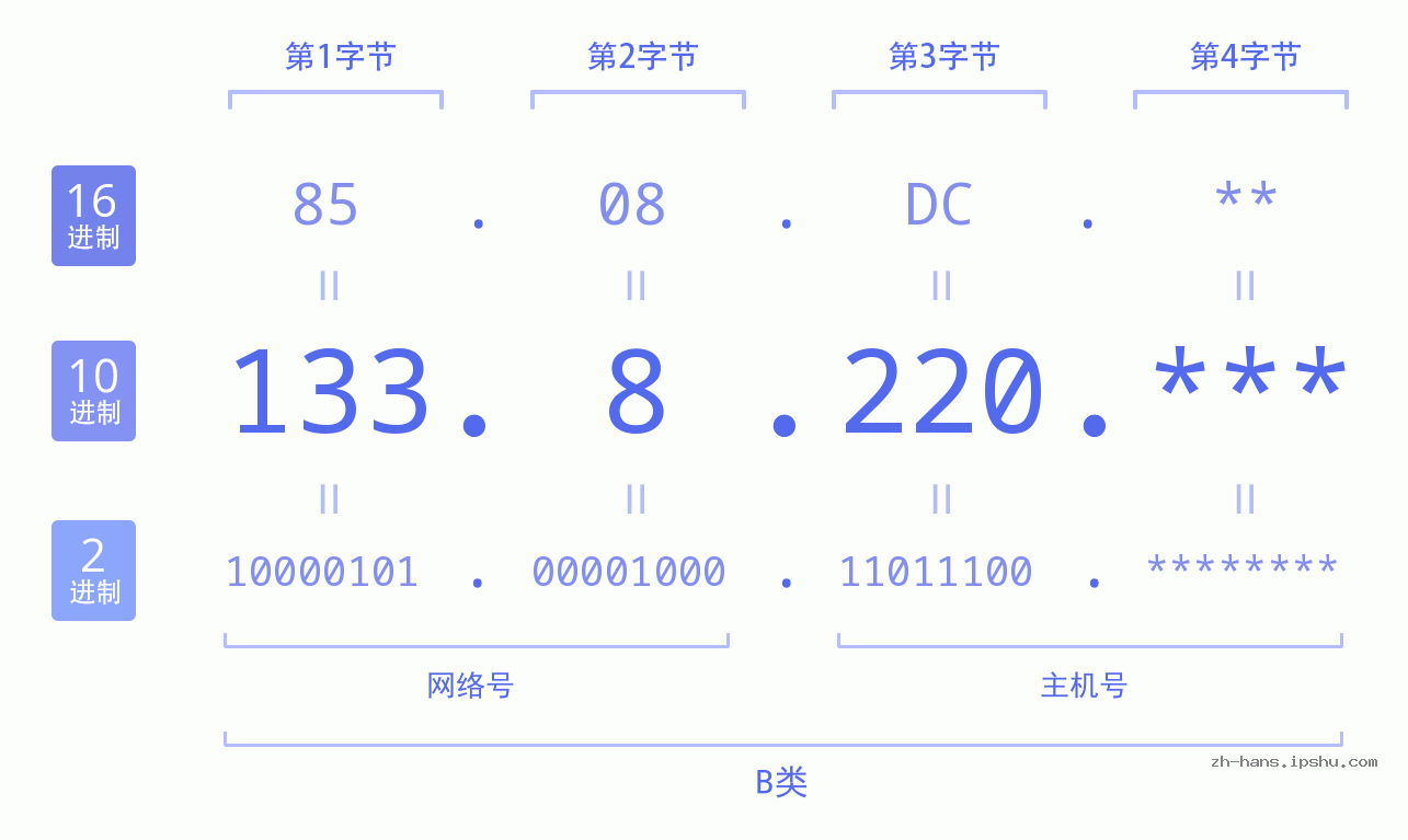 IP地址:133.8.220 数据结构图 二进制 十进制 十六进制 IPv4: 133.8.220 网络类型 网络号 主机号