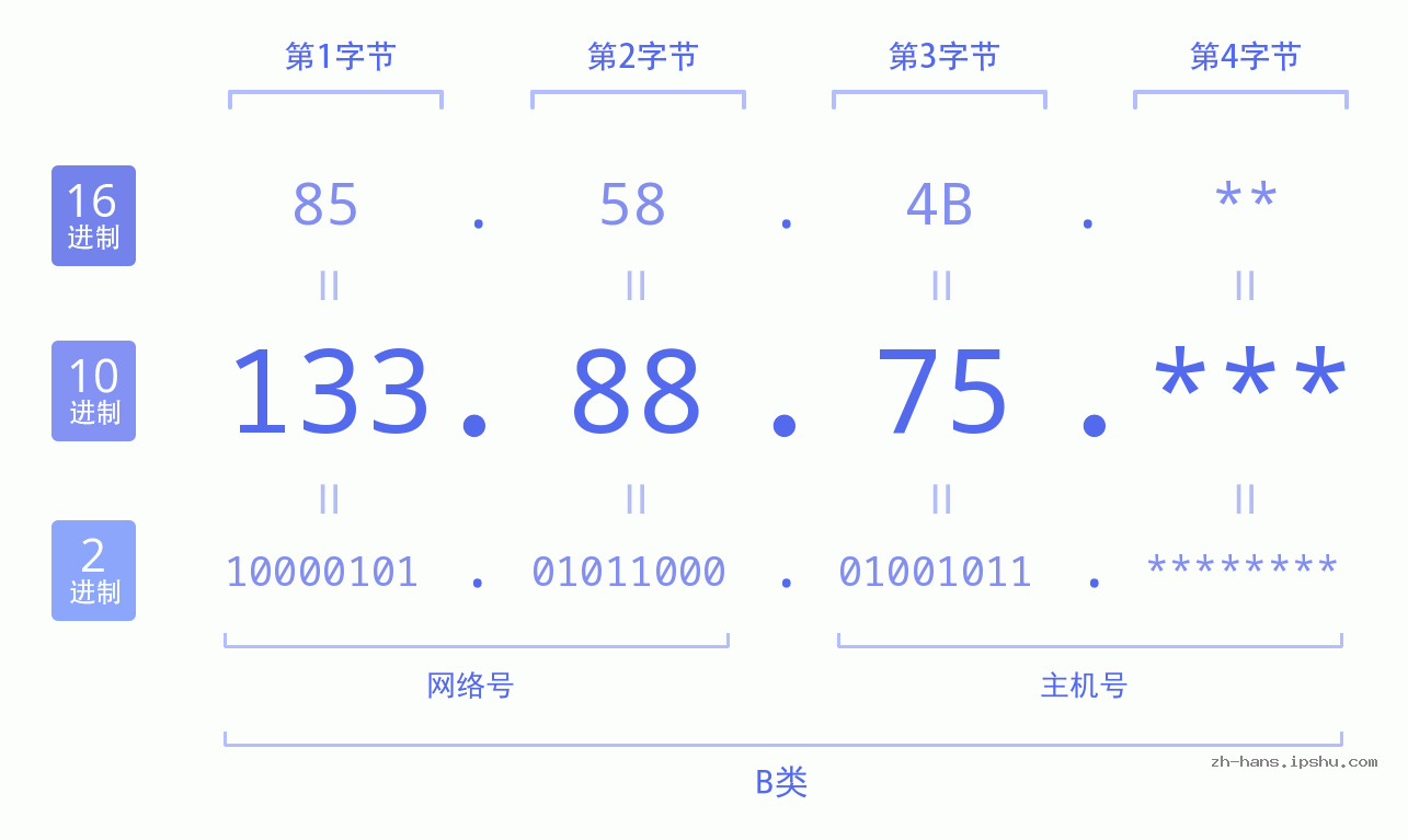 IP地址:133.88.75 数据结构图 二进制 十进制 十六进制 IPv4: 133.88.75 网络类型 网络号 主机号