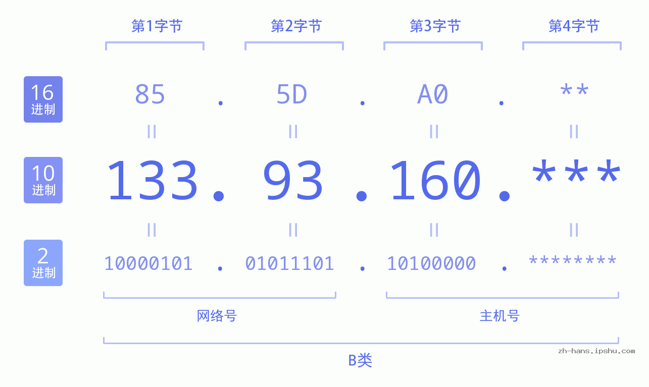IP地址:133.93.160 数据结构图 二进制 十进制 十六进制 IPv4: 133.93.160 网络类型 网络号 主机号