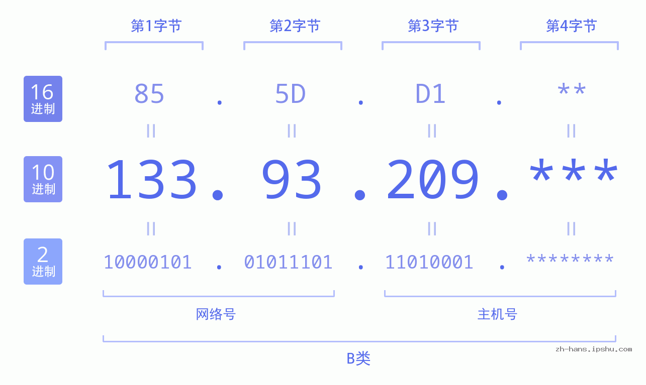 IP地址:133.93.209 数据结构图 二进制 十进制 十六进制 IPv4: 133.93.209 网络类型 网络号 主机号