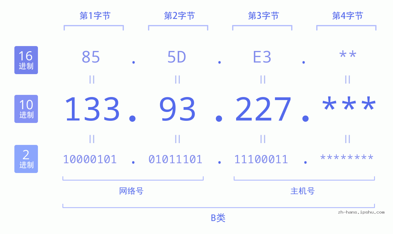 IP地址:133.93.227 数据结构图 二进制 十进制 十六进制 IPv4: 133.93.227 网络类型 网络号 主机号