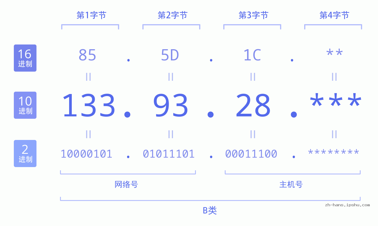 IP地址:133.93.28 数据结构图 二进制 十进制 十六进制 IPv4: 133.93.28 网络类型 网络号 主机号