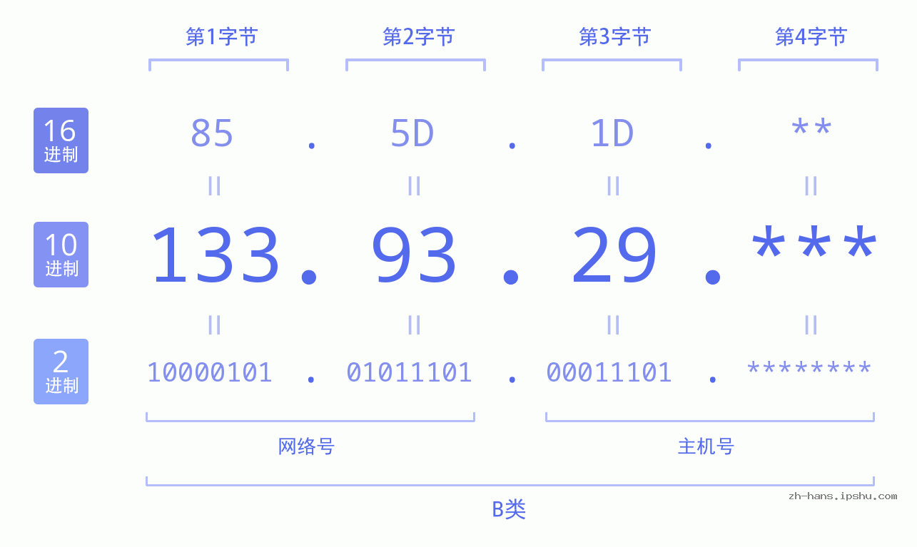 IP地址:133.93.29 数据结构图 二进制 十进制 十六进制 IPv4: 133.93.29 网络类型 网络号 主机号