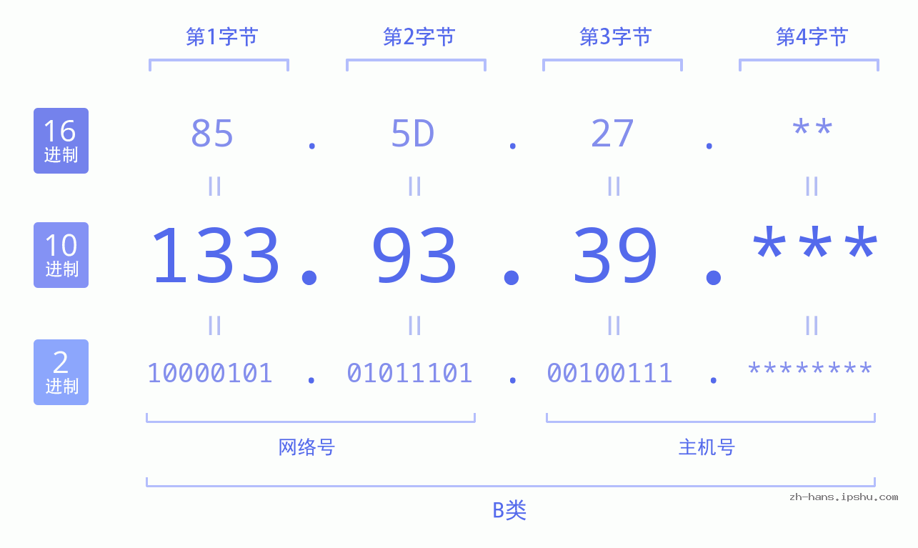 IP地址:133.93.39 数据结构图 二进制 十进制 十六进制 IPv4: 133.93.39 网络类型 网络号 主机号