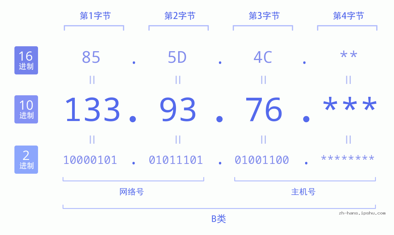 IP地址:133.93.76 数据结构图 二进制 十进制 十六进制 IPv4: 133.93.76 网络类型 网络号 主机号