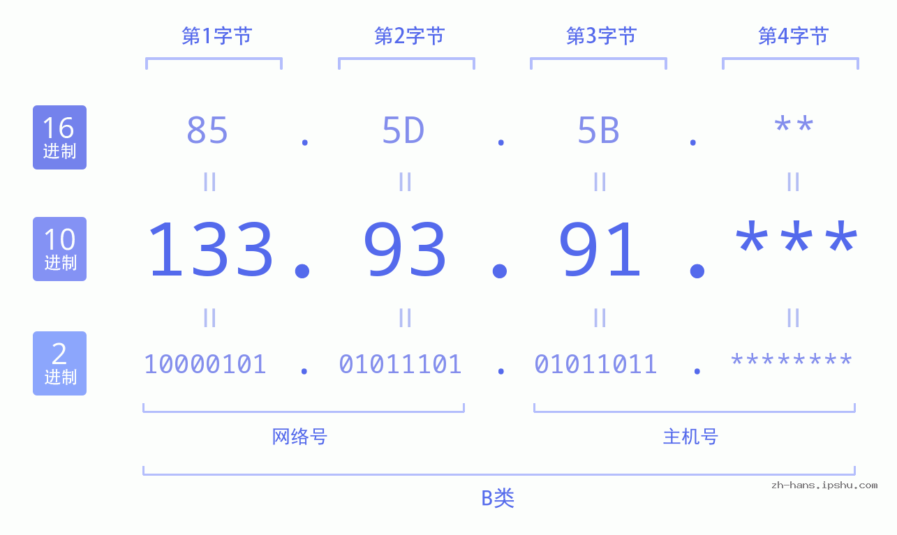 IP地址:133.93.91 数据结构图 二进制 十进制 十六进制 IPv4: 133.93.91 网络类型 网络号 主机号