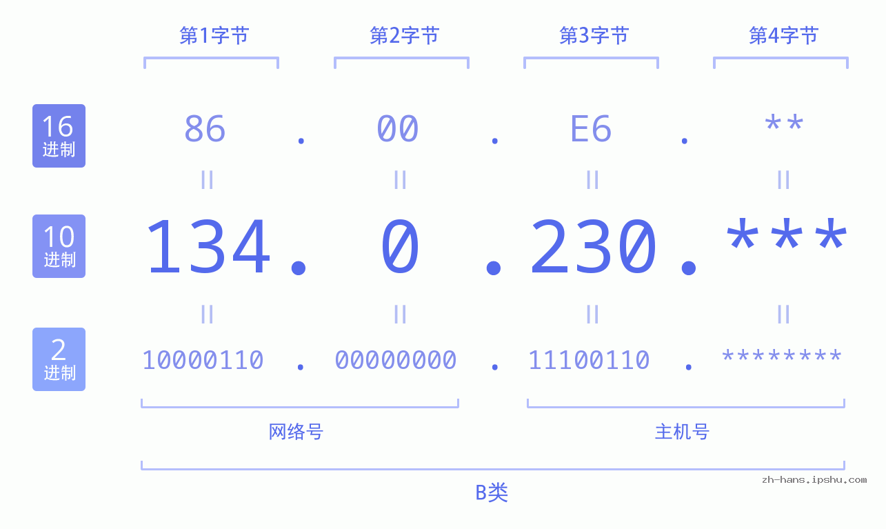 IP地址:134.0.230 数据结构图 二进制 十进制 十六进制 IPv4: 134.0.230 网络类型 网络号 主机号