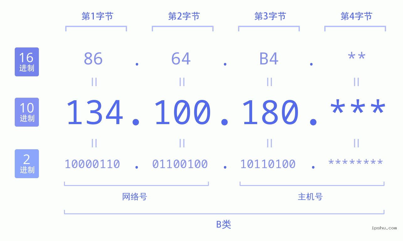 IPv4: 134.100.180 网络类型 网络号 主机号