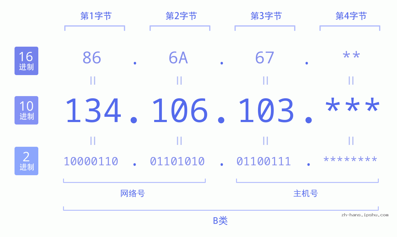IP地址:134.106.103 数据结构图 二进制 十进制 十六进制 IPv4: 134.106.103 网络类型 网络号 主机号
