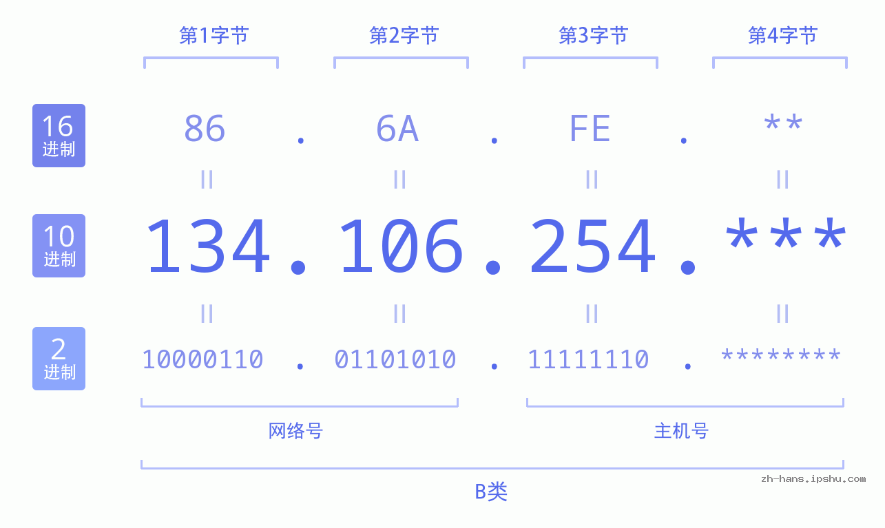 IP地址:134.106.254 数据结构图 二进制 十进制 十六进制 IPv4: 134.106.254 网络类型 网络号 主机号