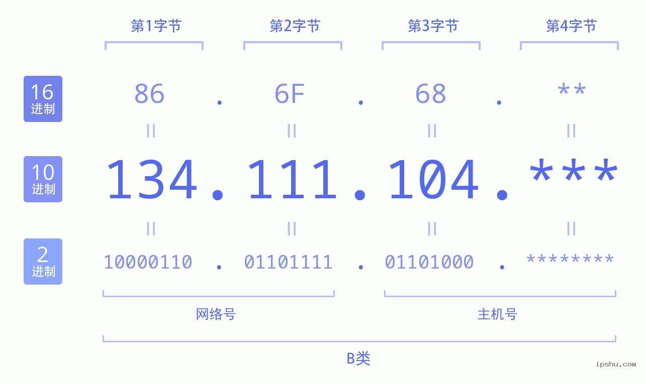 IPv4: 134.111.104 网络类型 网络号 主机号