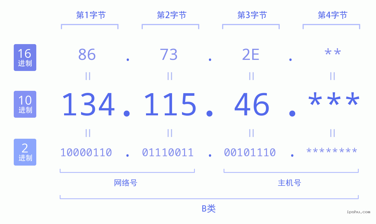 IPv4: 134.115.46 网络类型 网络号 主机号