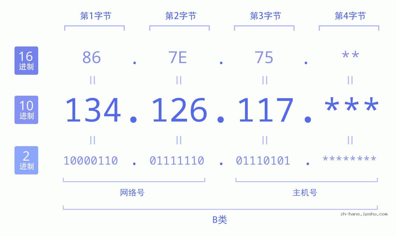 IP地址:134.126.117 数据结构图 二进制 十进制 十六进制 IPv4: 134.126.117 网络类型 网络号 主机号