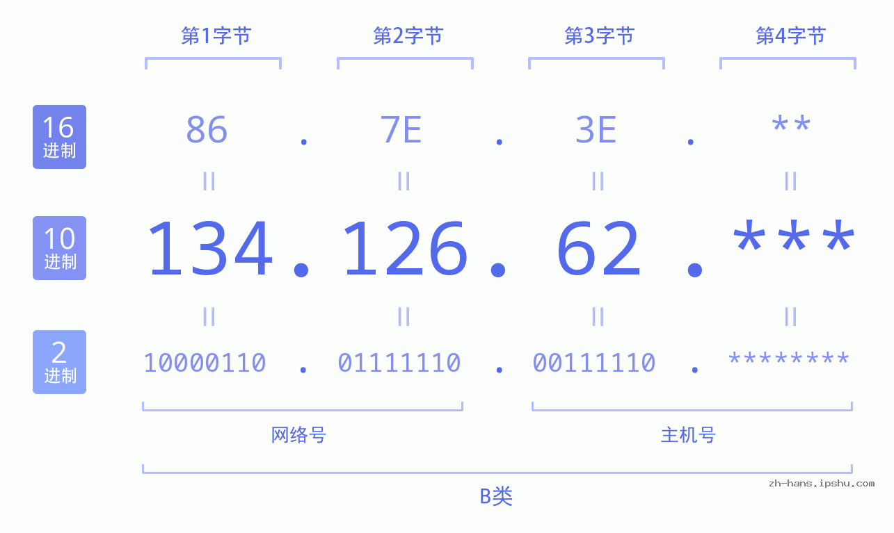 IP地址:134.126.62 数据结构图 二进制 十进制 十六进制 IPv4: 134.126.62 网络类型 网络号 主机号
