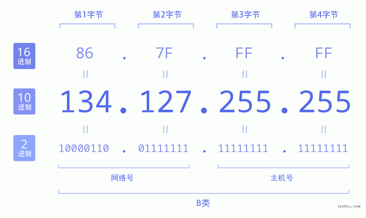 IPv4: 134.127.255.255 网络类型 网络号 主机号