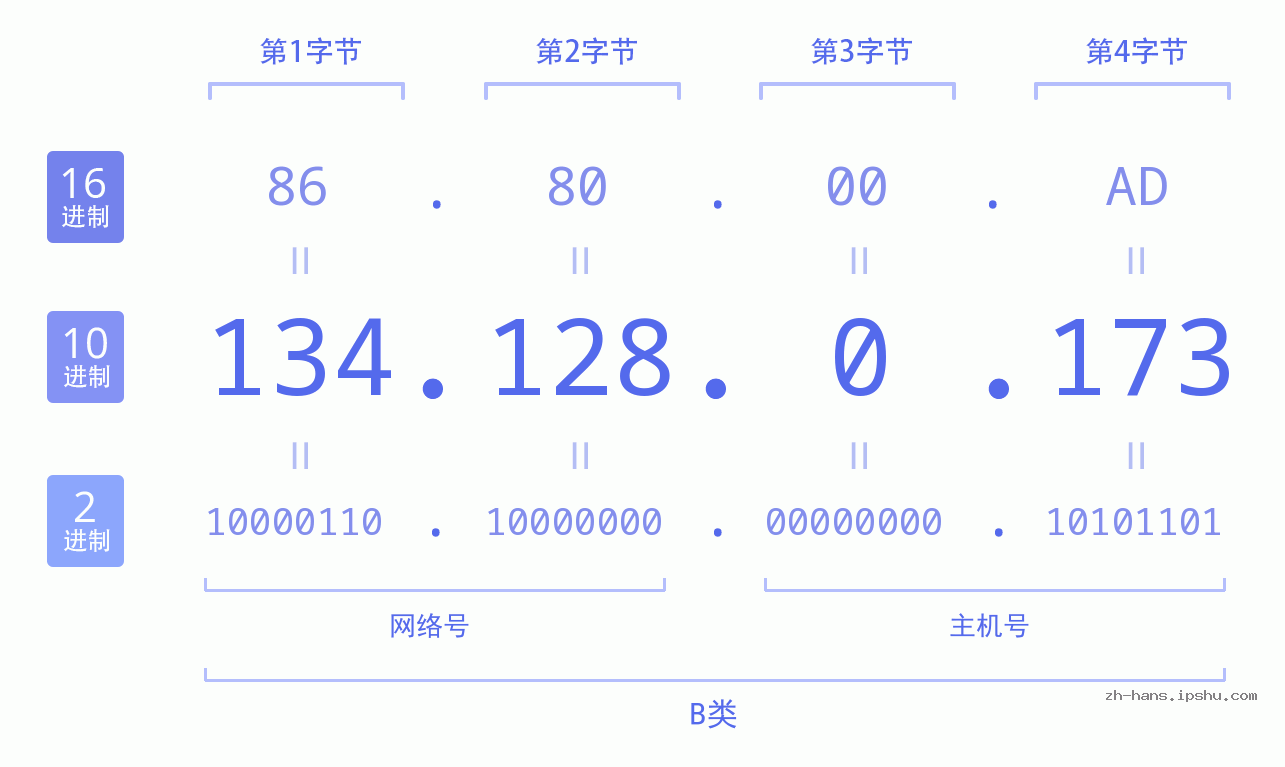 IP地址:134.128.0.173 数据结构图 二进制 十进制 十六进制 IPv4: 134.128.0.173 网络类型 网络号 主机号