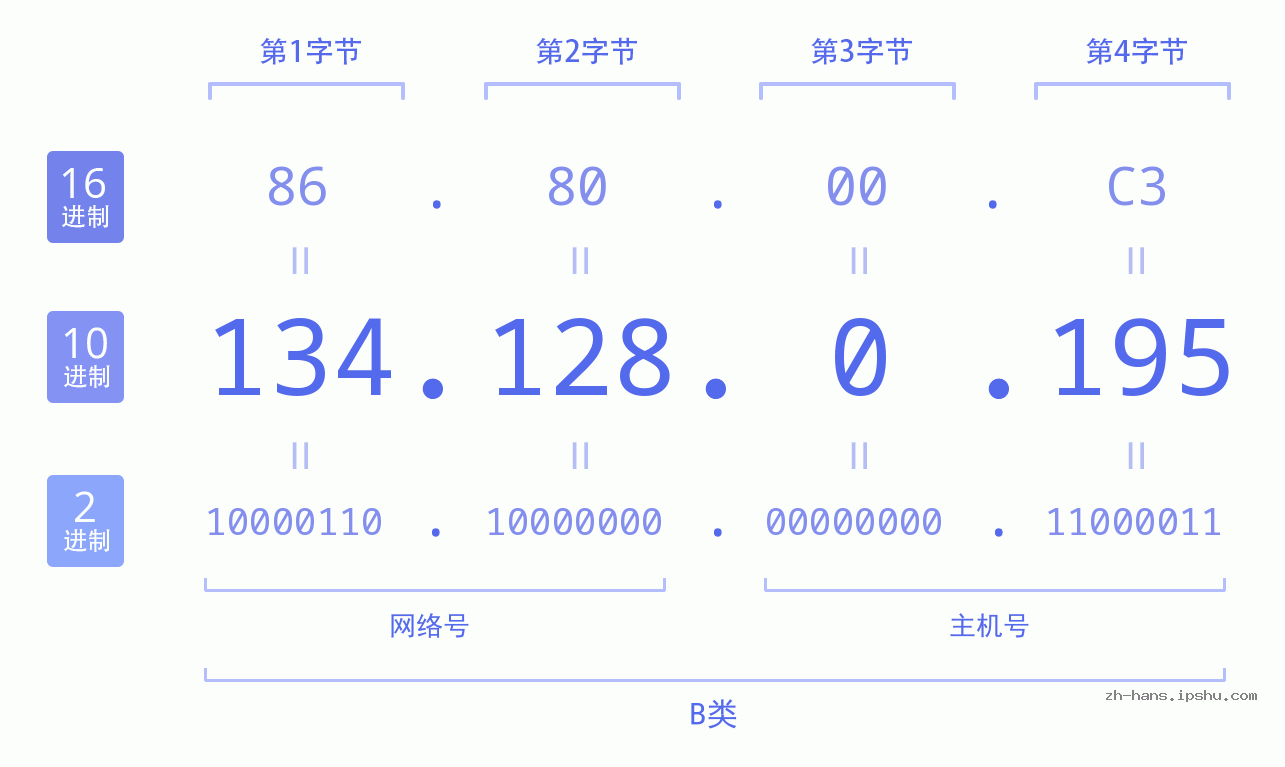 IP地址:134.128.0.195 数据结构图 二进制 十进制 十六进制 IPv4: 134.128.0.195 网络类型 网络号 主机号
