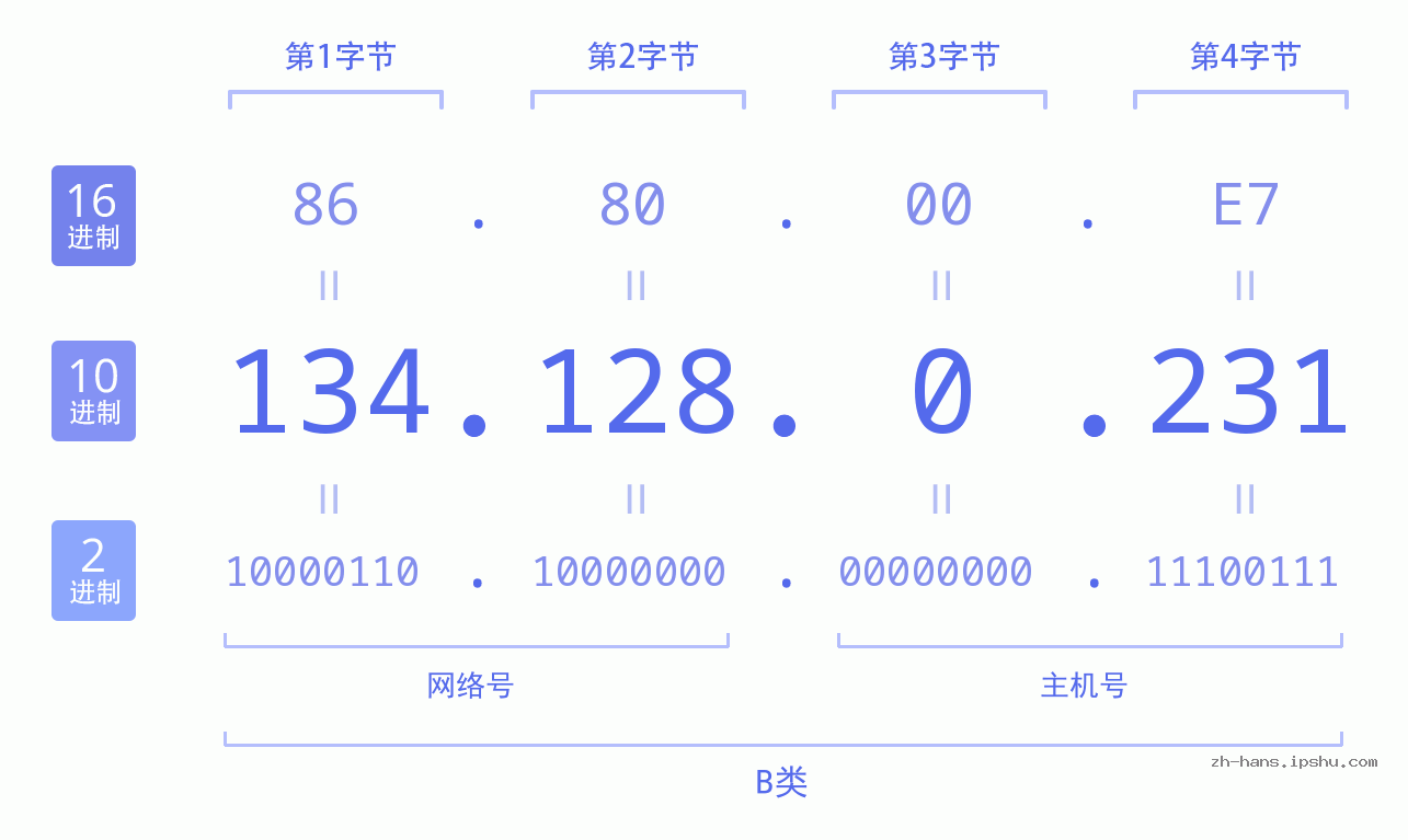 IP地址:134.128.0.231 数据结构图 二进制 十进制 十六进制 IPv4: 134.128.0.231 网络类型 网络号 主机号