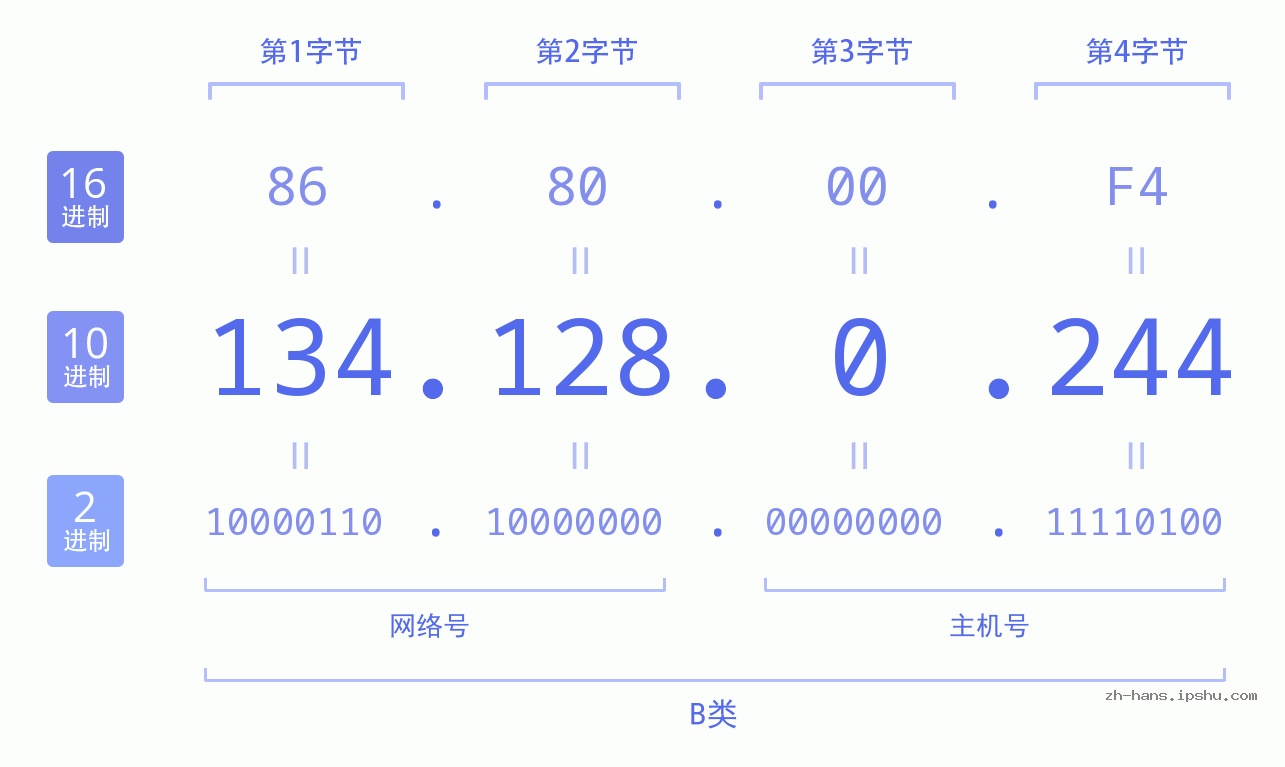 IP地址:134.128.0.244 数据结构图 二进制 十进制 十六进制 IPv4: 134.128.0.244 网络类型 网络号 主机号