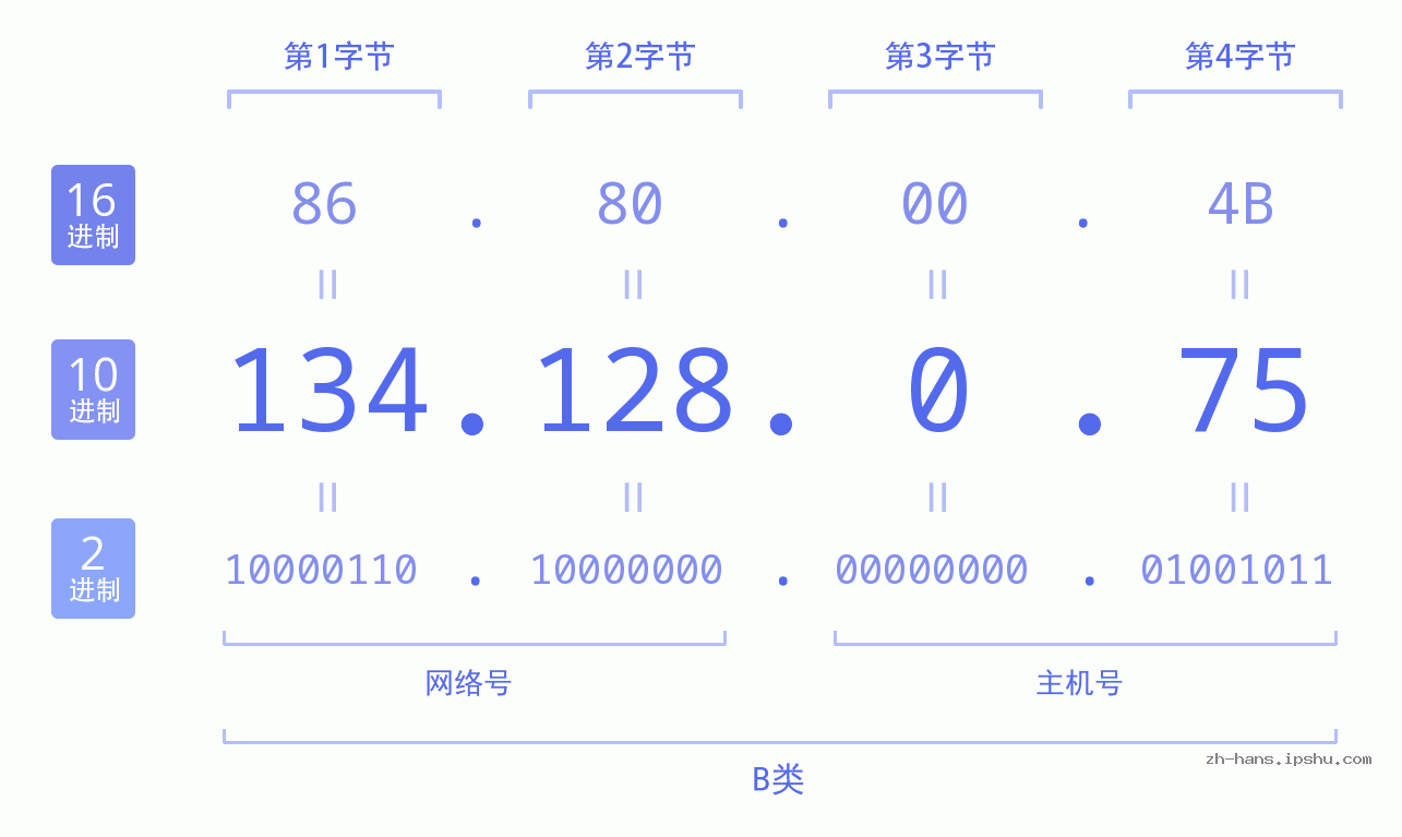 IP地址:134.128.0.75 数据结构图 二进制 十进制 十六进制 IPv4: 134.128.0.75 网络类型 网络号 主机号