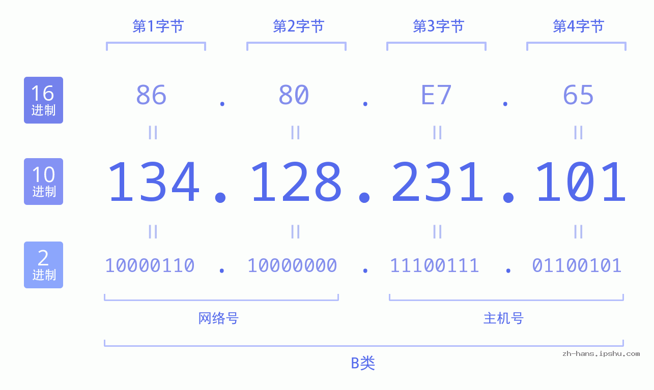 IP地址:134.128.231.101 数据结构图 二进制 十进制 十六进制 IPv4: 134.128.231.101 网络类型 网络号 主机号