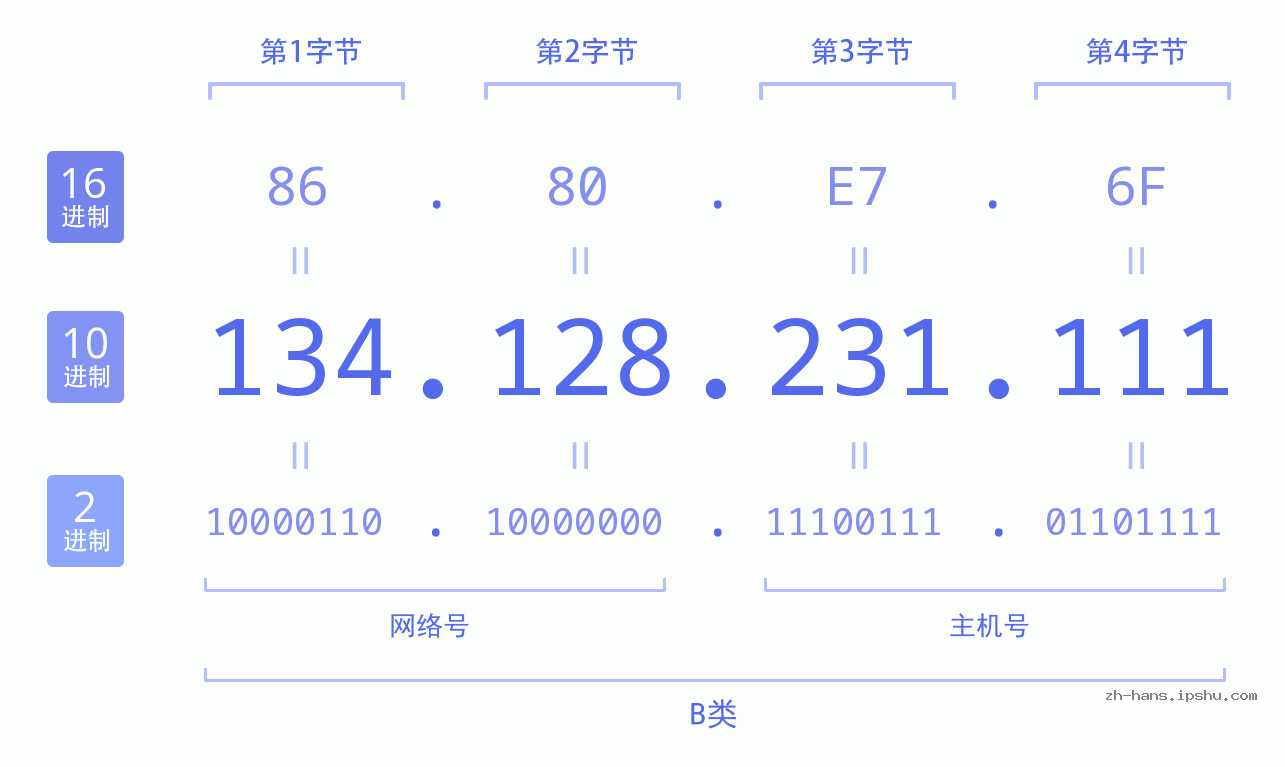 IP地址:134.128.231.111 数据结构图 二进制 十进制 十六进制 IPv4: 134.128.231.111 网络类型 网络号 主机号