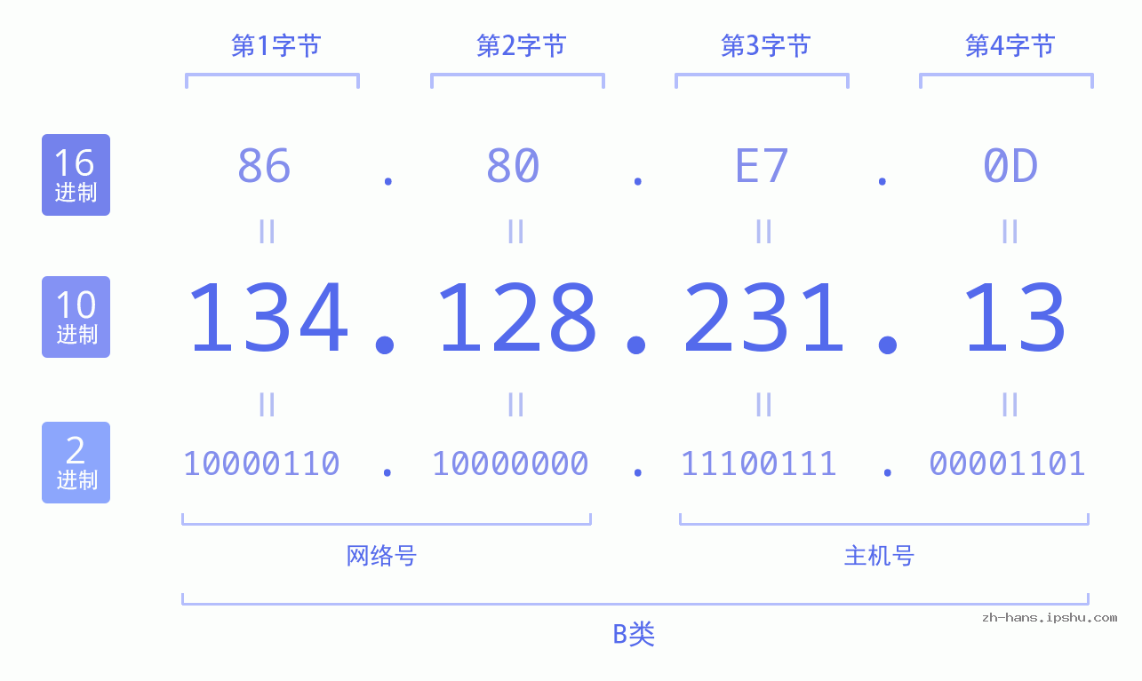 IP地址:134.128.231.13 数据结构图 二进制 十进制 十六进制 IPv4: 134.128.231.13 网络类型 网络号 主机号