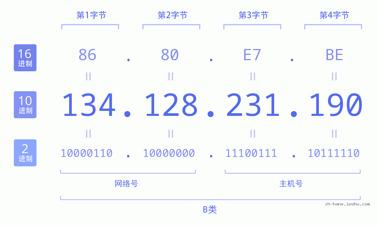 IP地址:134.128.231.190 数据结构图 二进制 十进制 十六进制 IPv4: 134.128.231.190 网络类型 网络号 主机号