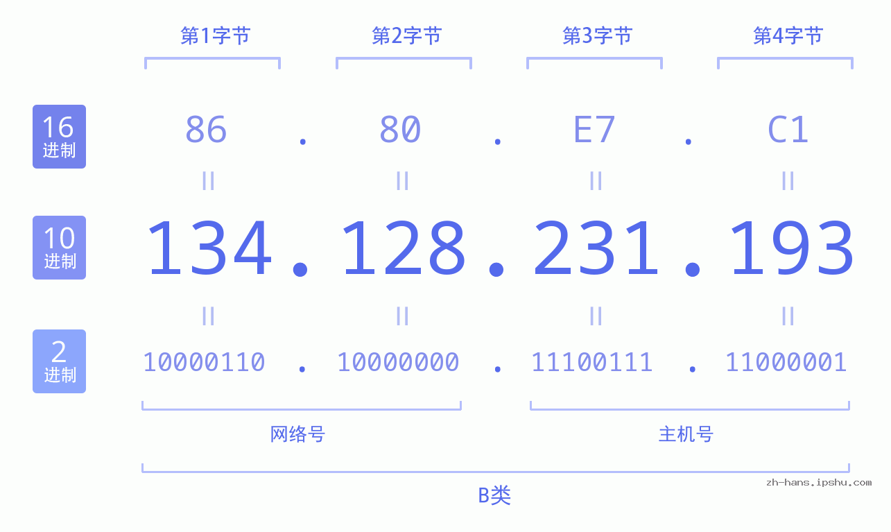 IP地址:134.128.231.193 数据结构图 二进制 十进制 十六进制 IPv4: 134.128.231.193 网络类型 网络号 主机号