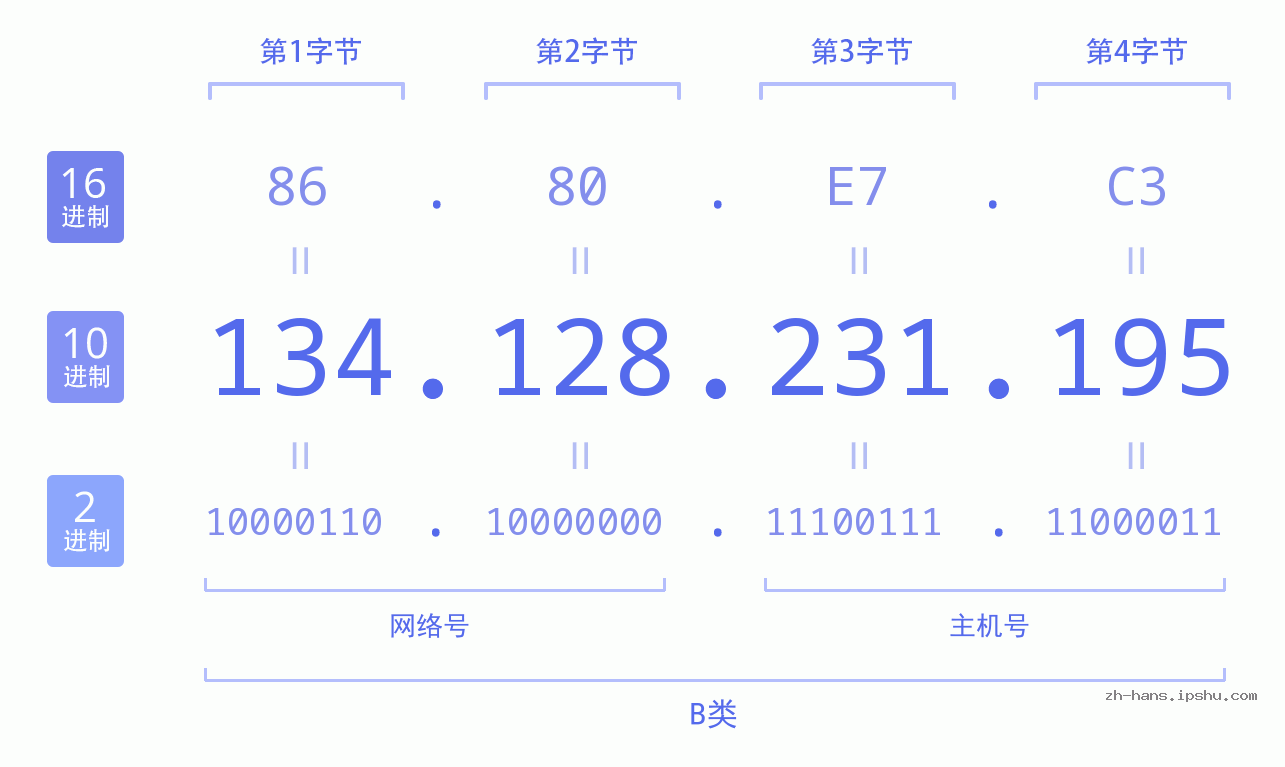 IP地址:134.128.231.195 数据结构图 二进制 十进制 十六进制 IPv4: 134.128.231.195 网络类型 网络号 主机号