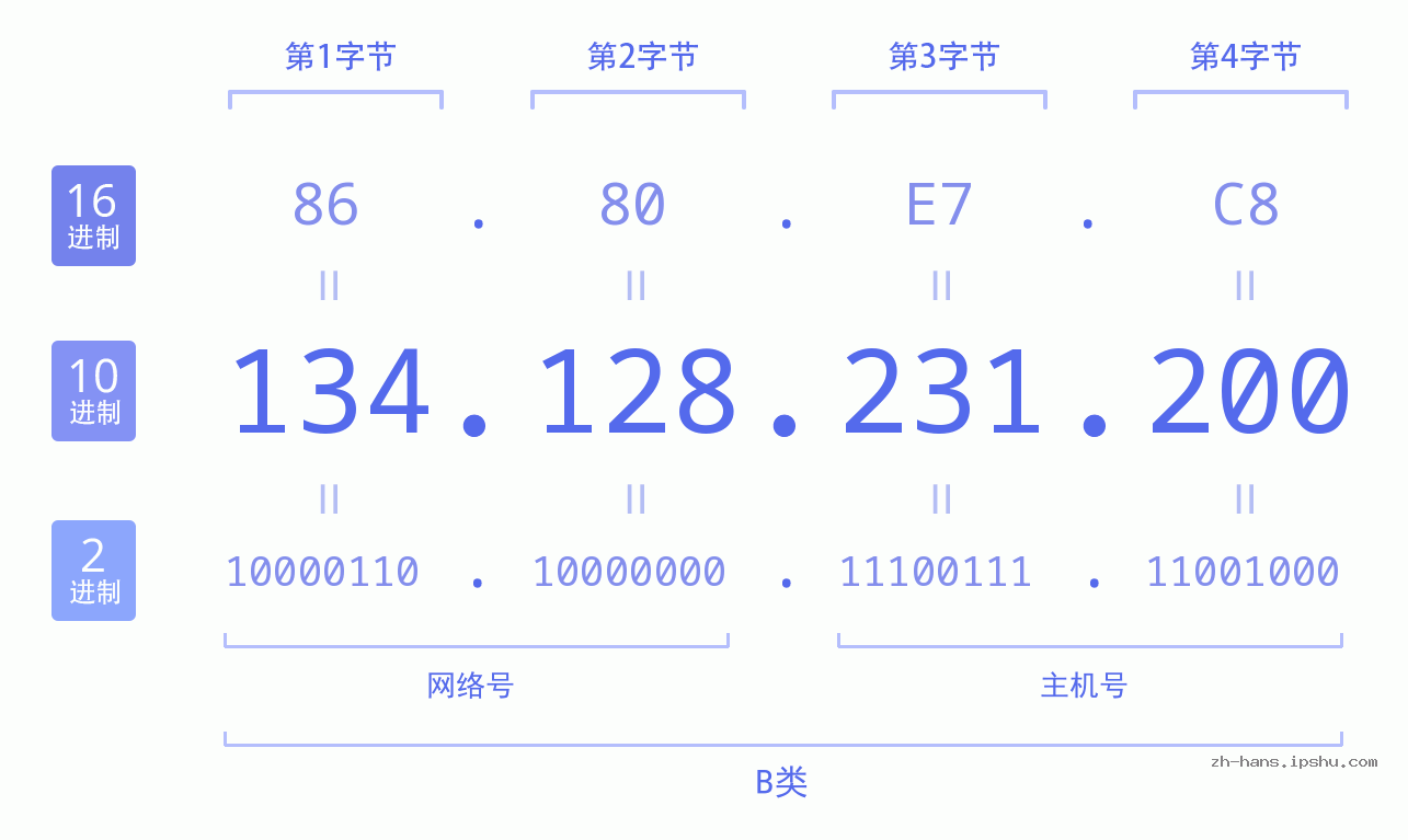 IP地址:134.128.231.200 数据结构图 二进制 十进制 十六进制 IPv4: 134.128.231.200 网络类型 网络号 主机号