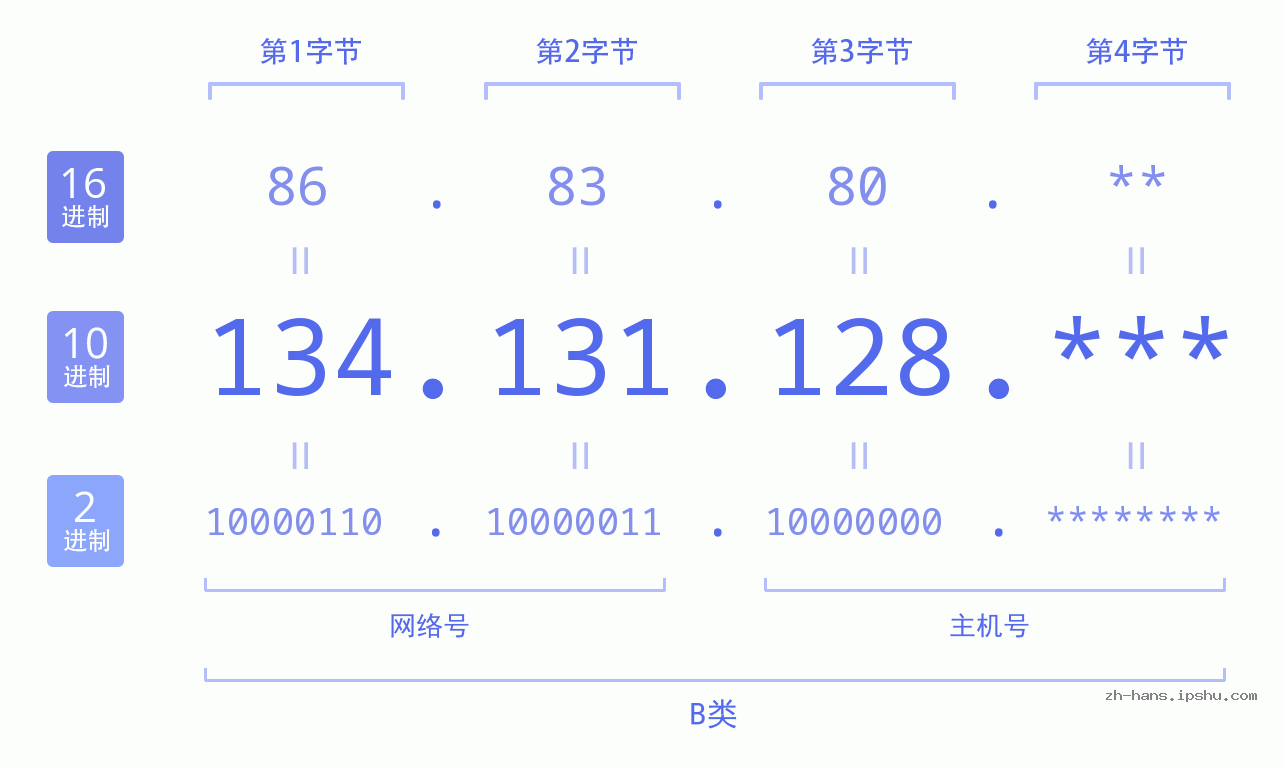 IP地址:134.131.128 数据结构图 二进制 十进制 十六进制 IPv4: 134.131.128 网络类型 网络号 主机号