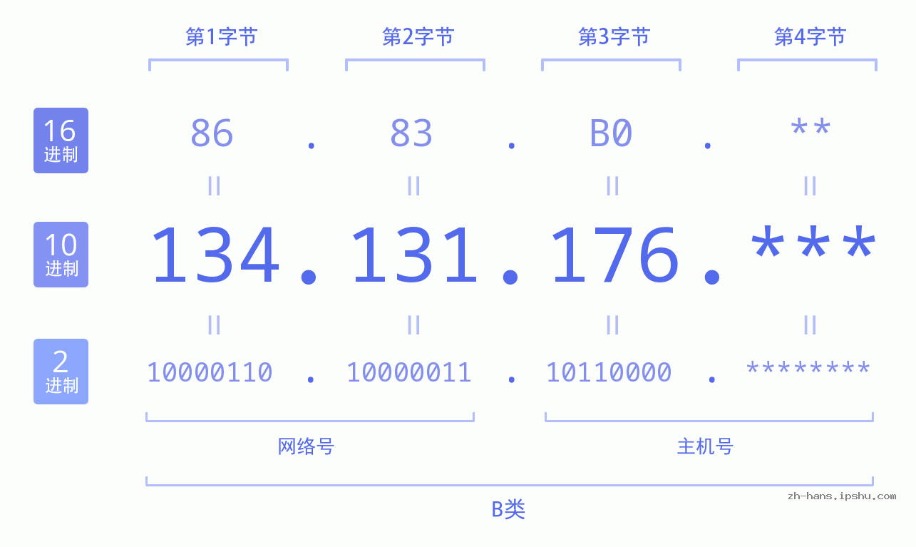 IP地址:134.131.176 数据结构图 二进制 十进制 十六进制 IPv4: 134.131.176 网络类型 网络号 主机号