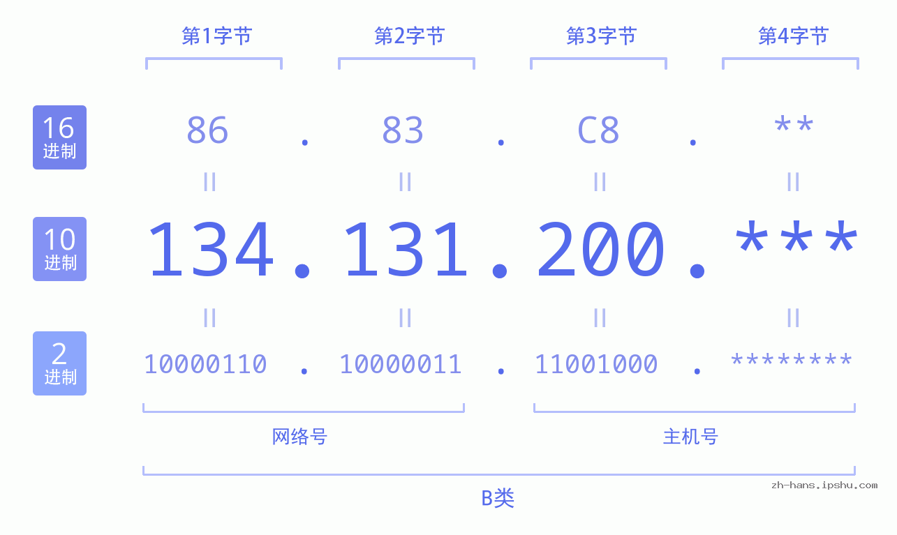 IP地址:134.131.200 数据结构图 二进制 十进制 十六进制 IPv4: 134.131.200 网络类型 网络号 主机号