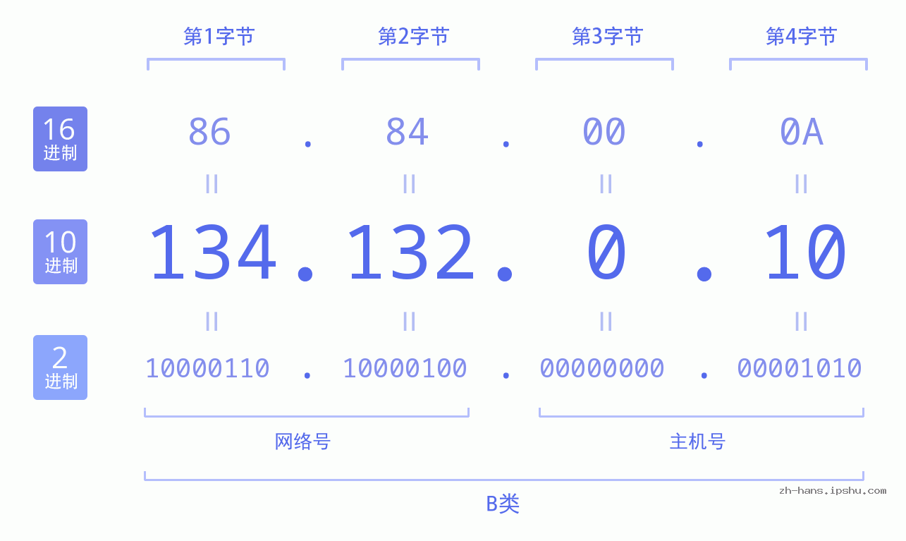 IP地址:134.132.0.10 数据结构图 二进制 十进制 十六进制 IPv4: 134.132.0.10 网络类型 网络号 主机号