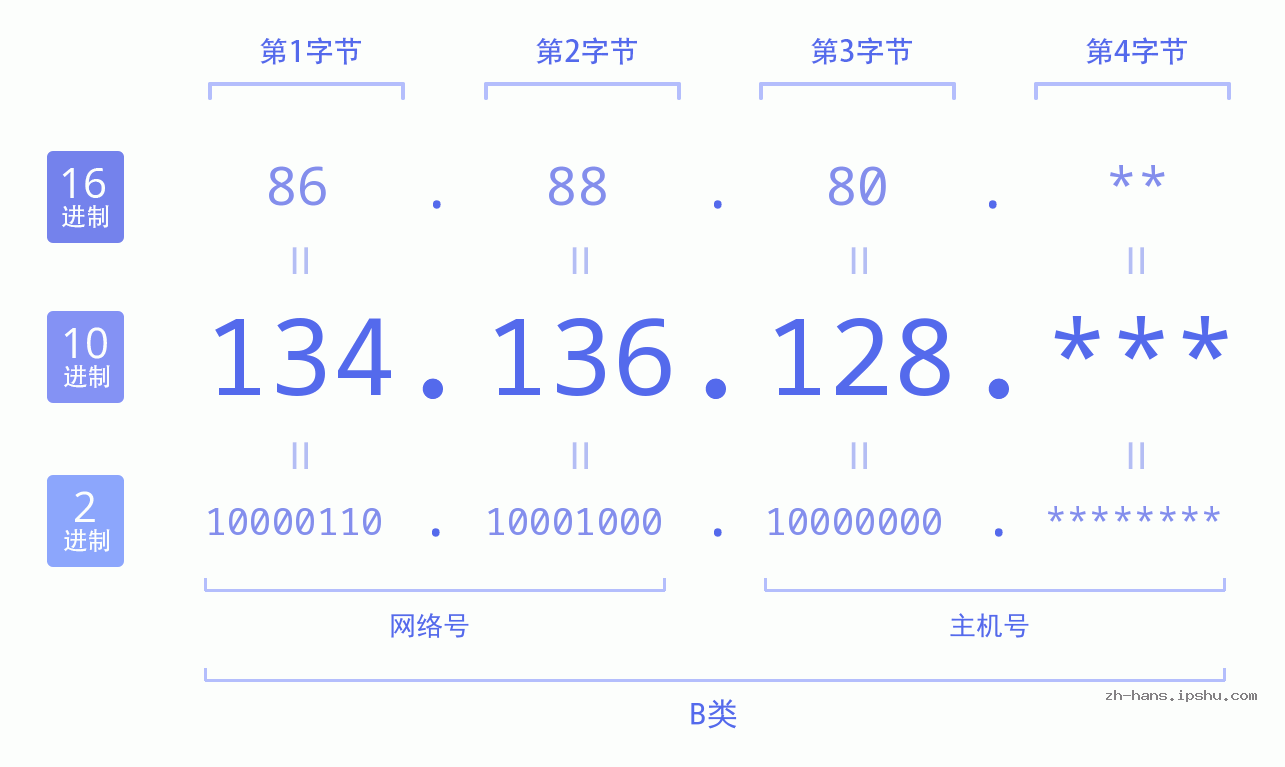 IP地址:134.136.128 数据结构图 二进制 十进制 十六进制 IPv4: 134.136.128 网络类型 网络号 主机号