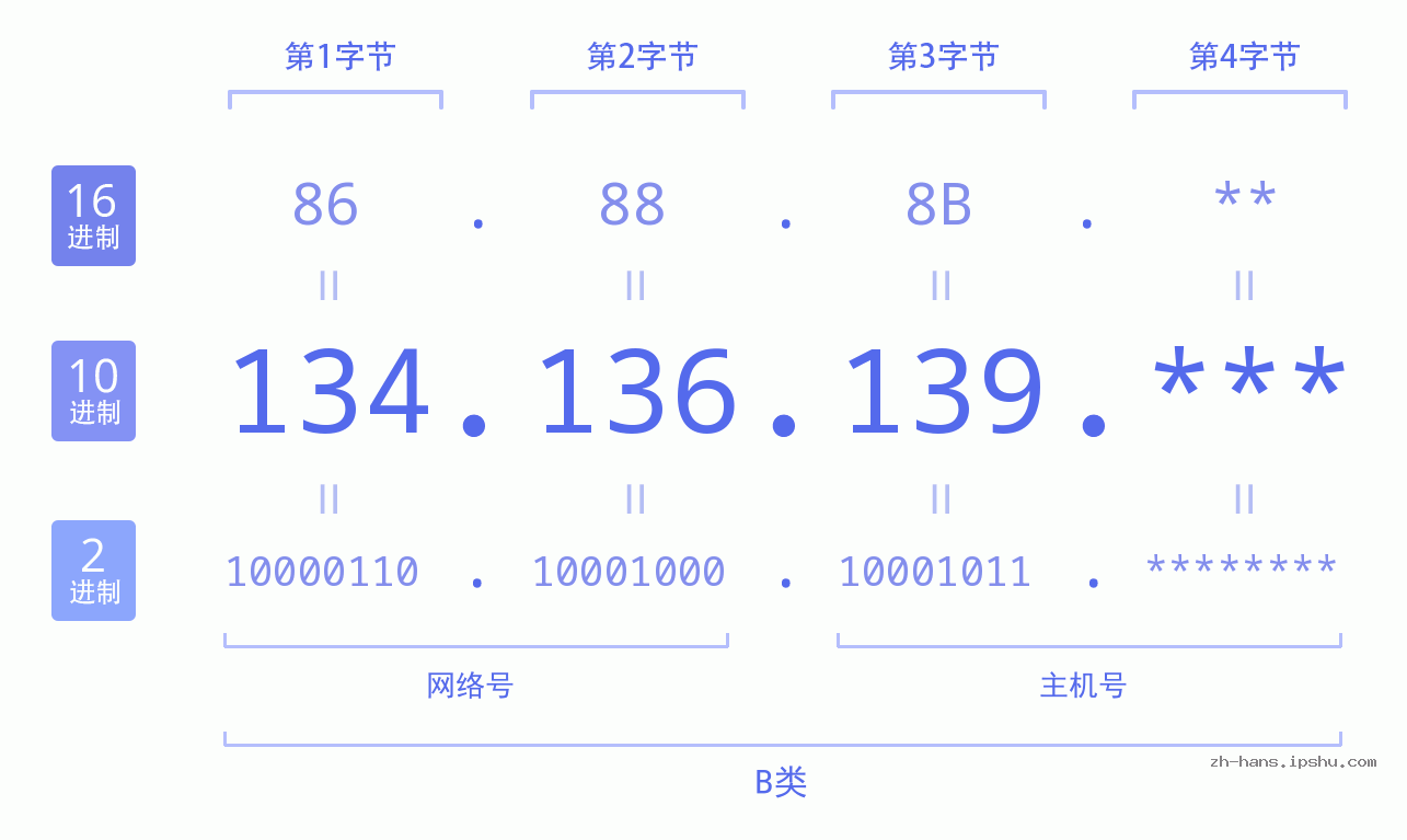IP地址:134.136.139 数据结构图 二进制 十进制 十六进制 IPv4: 134.136.139 网络类型 网络号 主机号