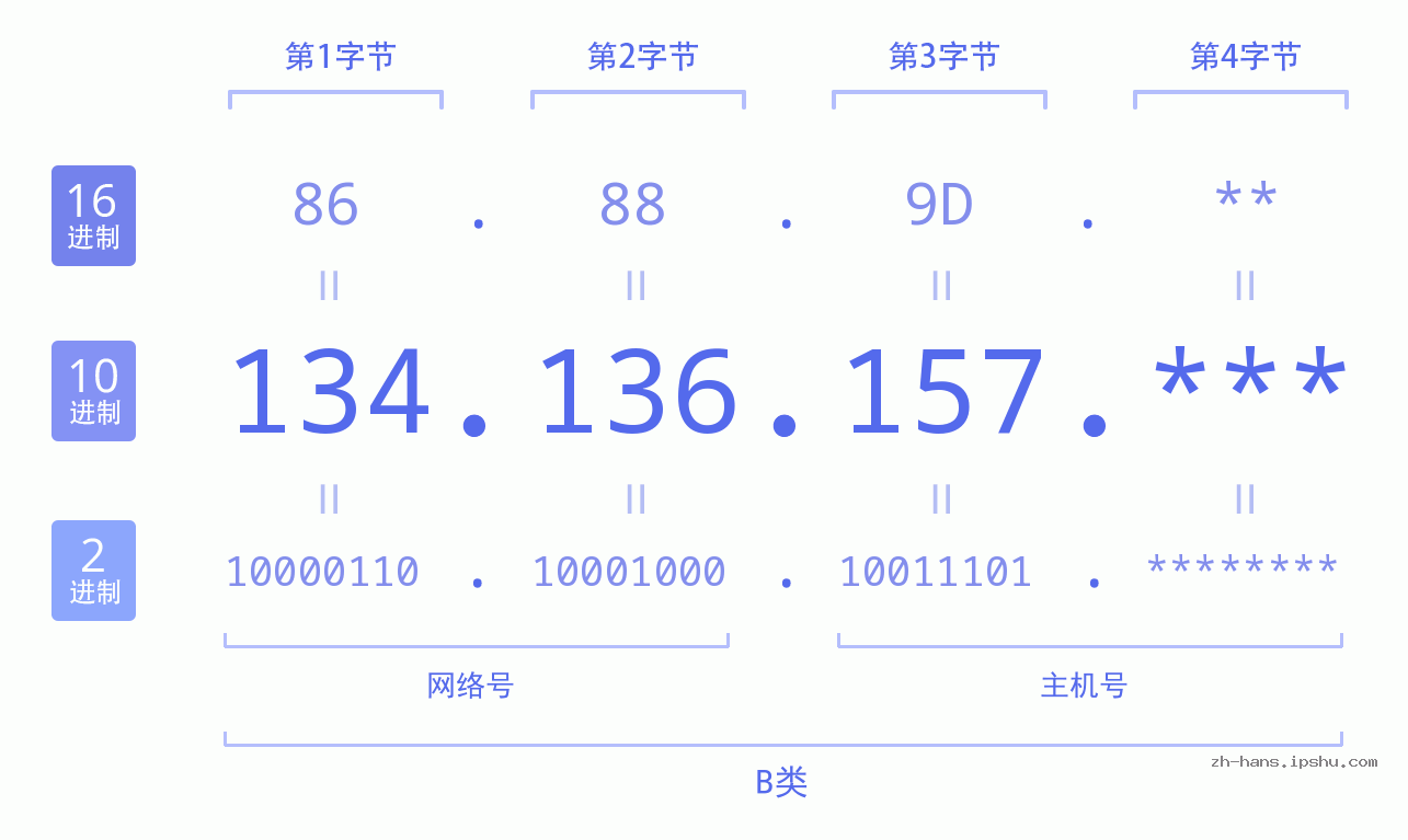 IP地址:134.136.157 数据结构图 二进制 十进制 十六进制 IPv4: 134.136.157 网络类型 网络号 主机号