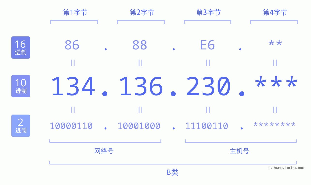 IP地址:134.136.230 数据结构图 二进制 十进制 十六进制 IPv4: 134.136.230 网络类型 网络号 主机号