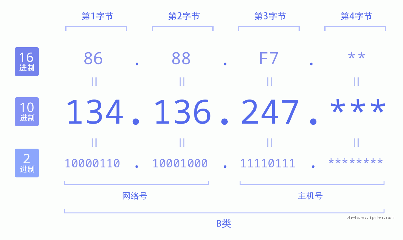 IP地址:134.136.247 数据结构图 二进制 十进制 十六进制 IPv4: 134.136.247 网络类型 网络号 主机号