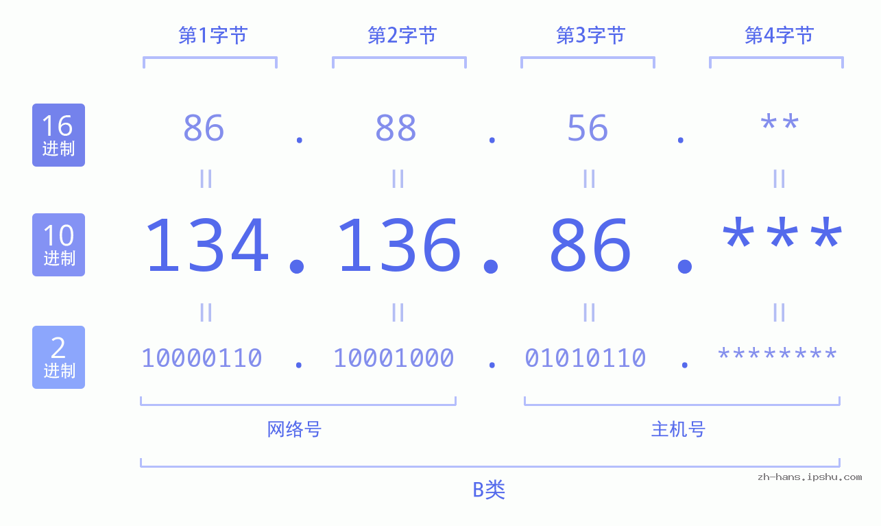 IP地址:134.136.86 数据结构图 二进制 十进制 十六进制 IPv4: 134.136.86 网络类型 网络号 主机号