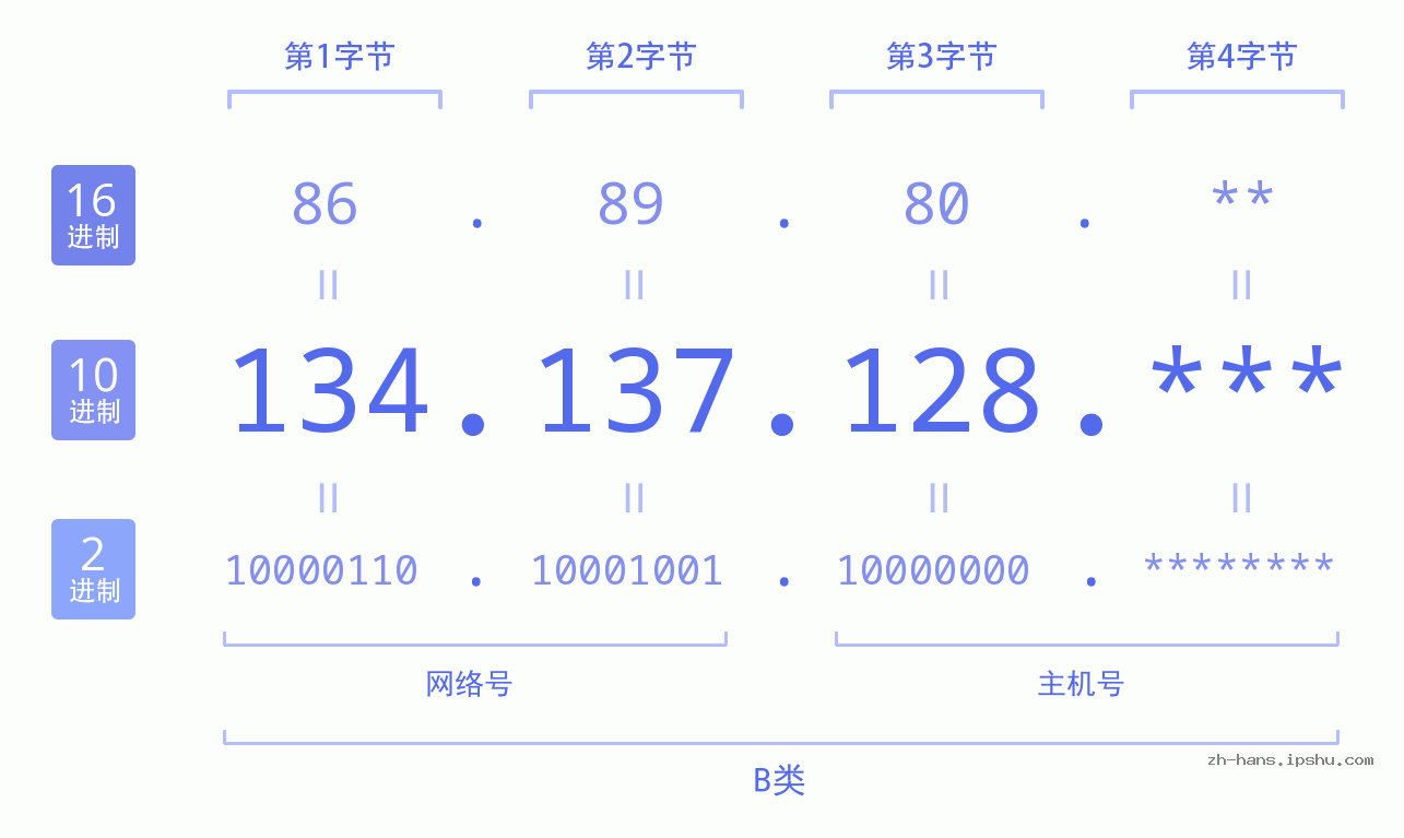 IP地址:134.137.128 数据结构图 二进制 十进制 十六进制 IPv4: 134.137.128 网络类型 网络号 主机号