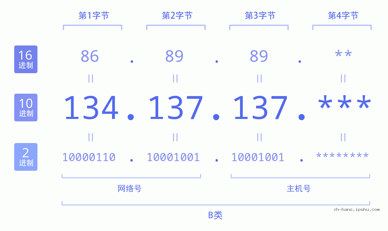 IP地址:134.137.137 数据结构图 二进制 十进制 十六进制 IPv4: 134.137.137 网络类型 网络号 主机号